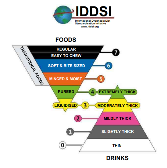 Two triangles are used to represent the food and drink levels of the IDDSI framework.