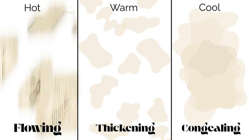 A diagram of the ways fat textures act over changes in meal temperatures; hot is flowing, warm is thickening, cool is congealing and coating. 