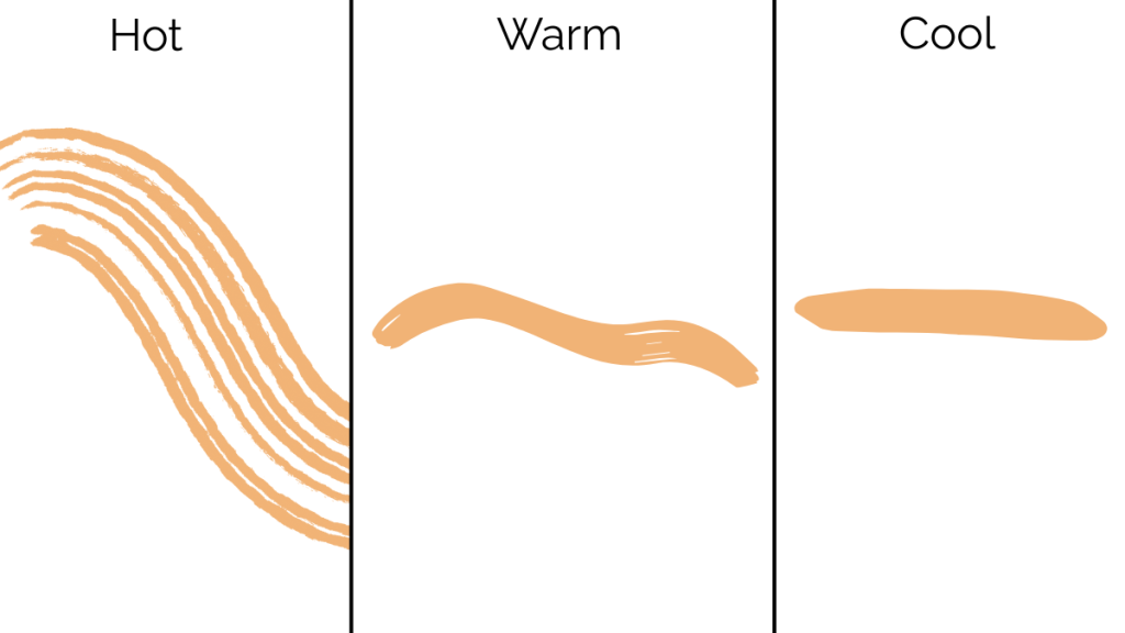 A diagram of the ways muscle textures act over changes in meal temperatures; hot has length and elasticity, warm is tightening, cool is compact.
